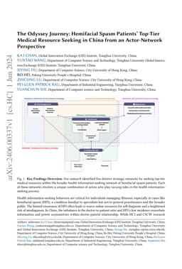 The Odyssey Journey: Hemifacial Spasm Patients' Top-Tier Medical
  Resource Seeking in China from an Actor-Network Perspective