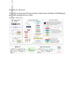 A Scalable Unsupervised Framework for multi-aspect labeling of Multilingual and Multi-Domain Review Data