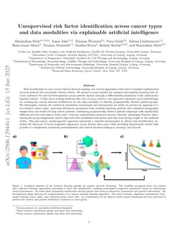 Unsupervised risk factor identification across cancer types and data modalities via explainable artificial intelligence